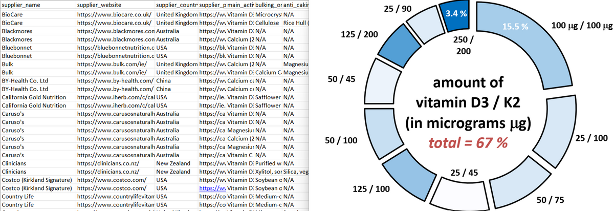 Vitamin D and K Suppliers and Products List